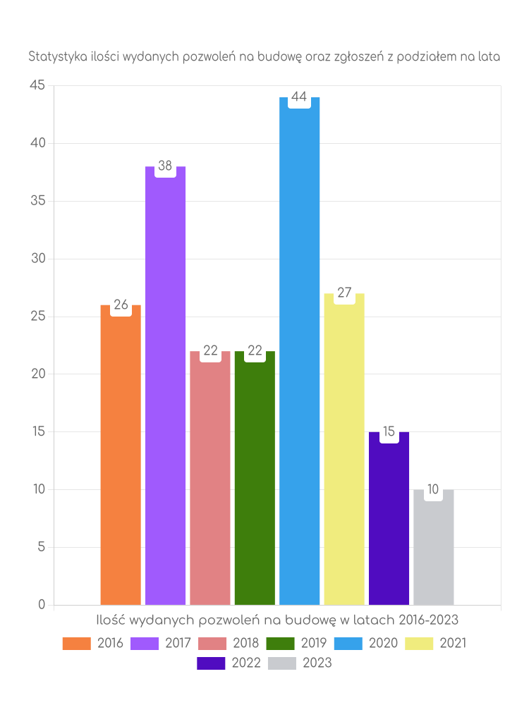 Zestawienie statystyk pozwoleń na budowę w gminie Budziszewice